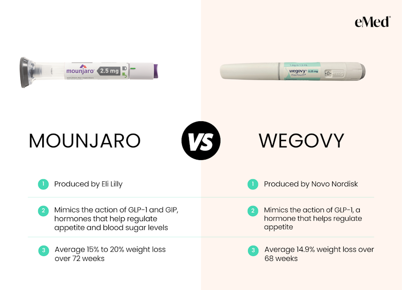 In-Depth Analysis: Mounjaro vs. Wegovy for Weight Management – Understanding the Distinctions